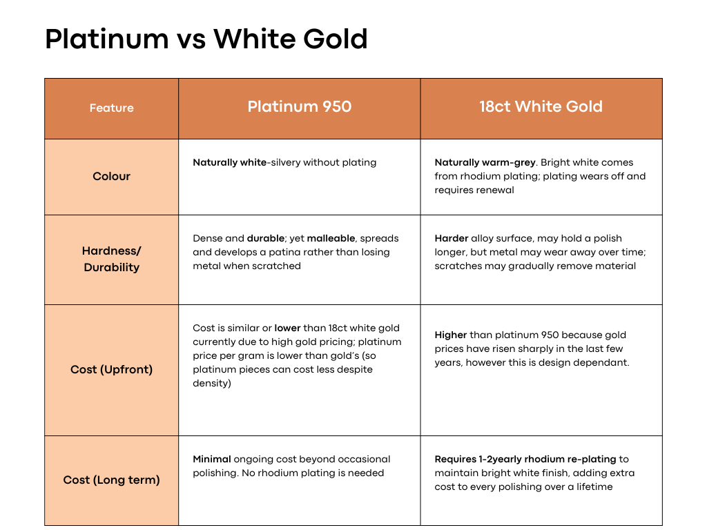 A handy comparison table for the properties of Platinum 950 and 18ct White Gold, to help you choose the right metal for your ring