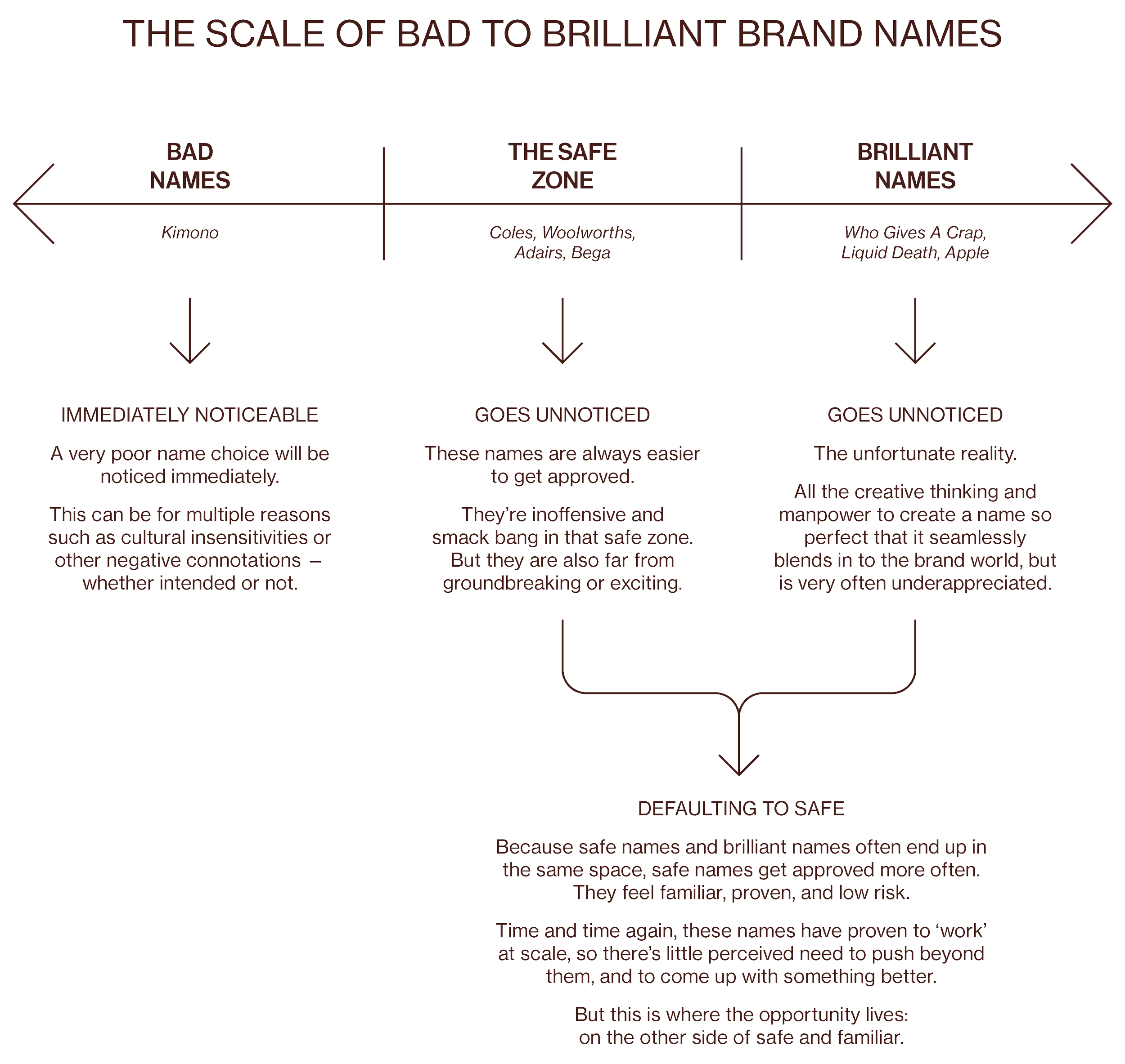 Anotherside: The Scale of Bad to Brilliant Brand Names