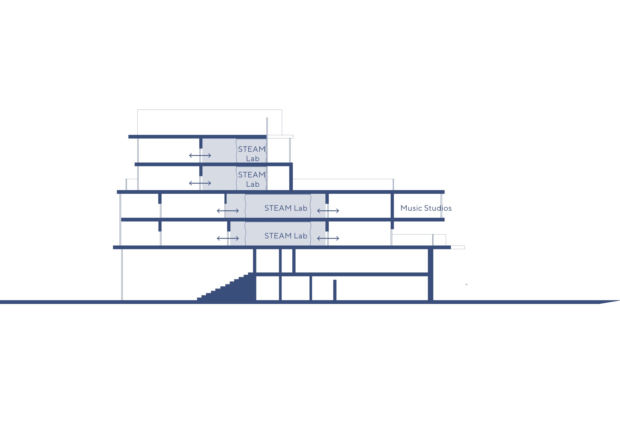Section diagram illustrating a multi-level educational building with interconnected STEAM learning labs, music studios, circulation routes, and flexible teaching spaces designed to support collaboration, innovation, and interdisciplinary learning.