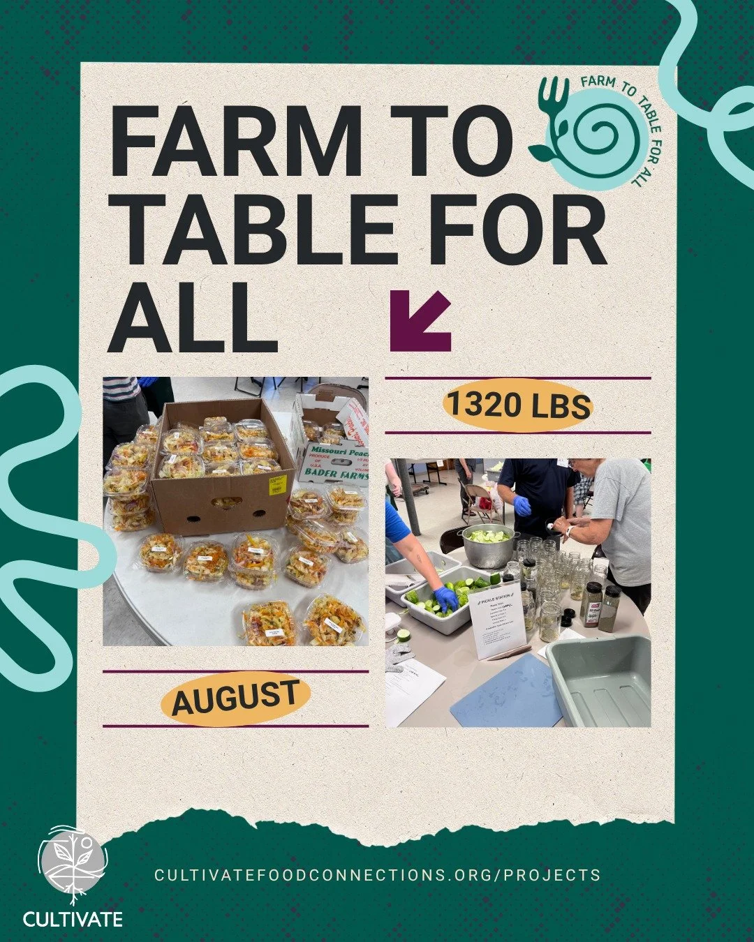 We've been busy at work getting local food that would otherwise go to waste into the hands of people who are facing food insecurity. In August alone, 1,320 pounds of farm fresh food has been donated to free fridges and used to learn about preserving 