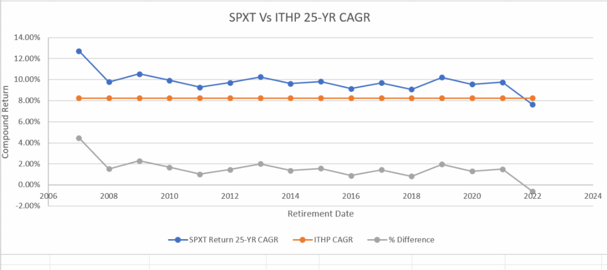 No ITHP for Tier 3 and So What! — Brave Eagle Wealth Management