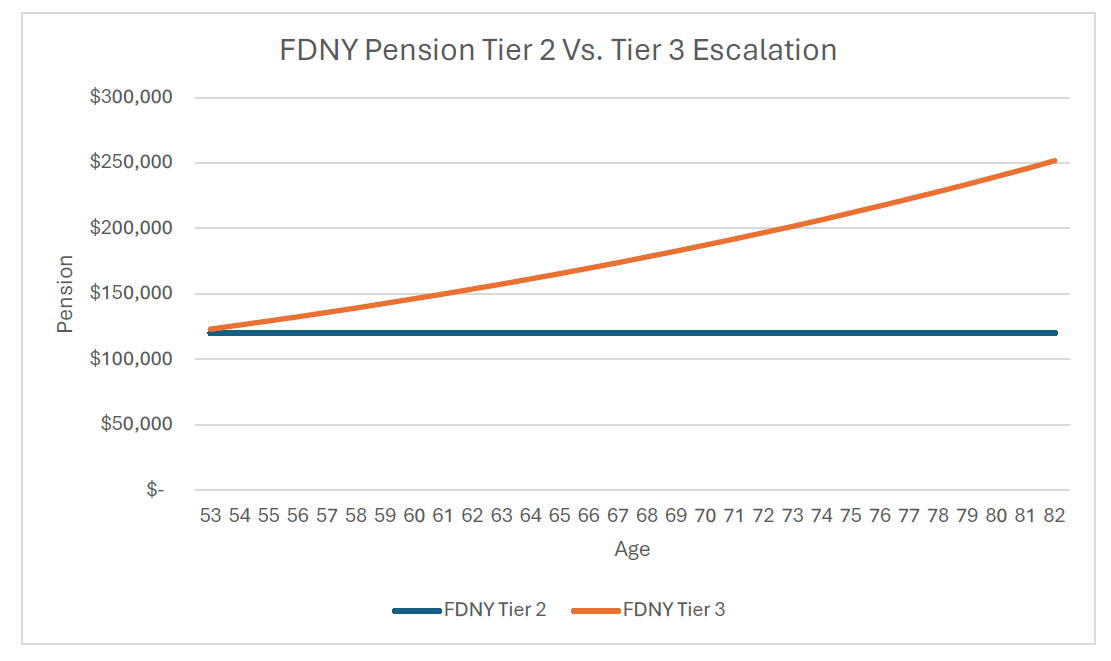 FDNY Tier 3 Escalation: Understanding the Real Ceiling