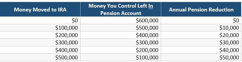 The FDNY Retirement Loan: Why There Is No Such Thing