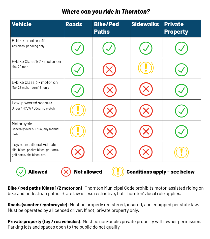 Quick reference table showing where e-bikes, scooters, motorcycles, and recreational vehicles are allowed to operate in Thornton, Colorado.