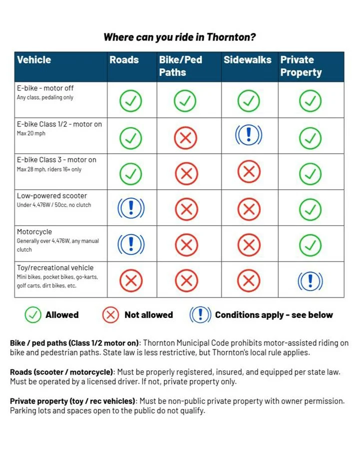 Quick reference table showing where e-bikes, scooters, motorcycles, and recreational vehicles are allowed to operate in Thornton, Colorado.