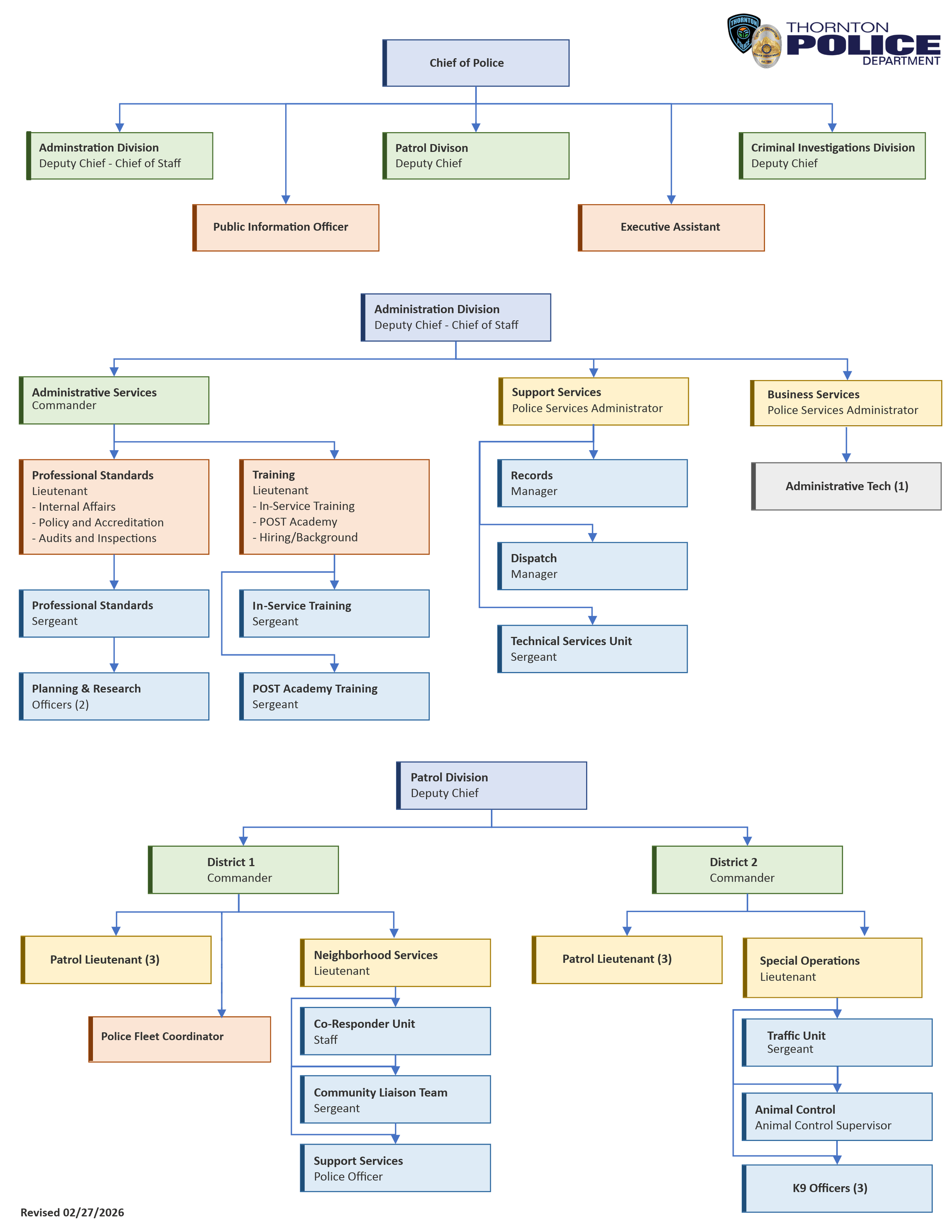 department organizational charts