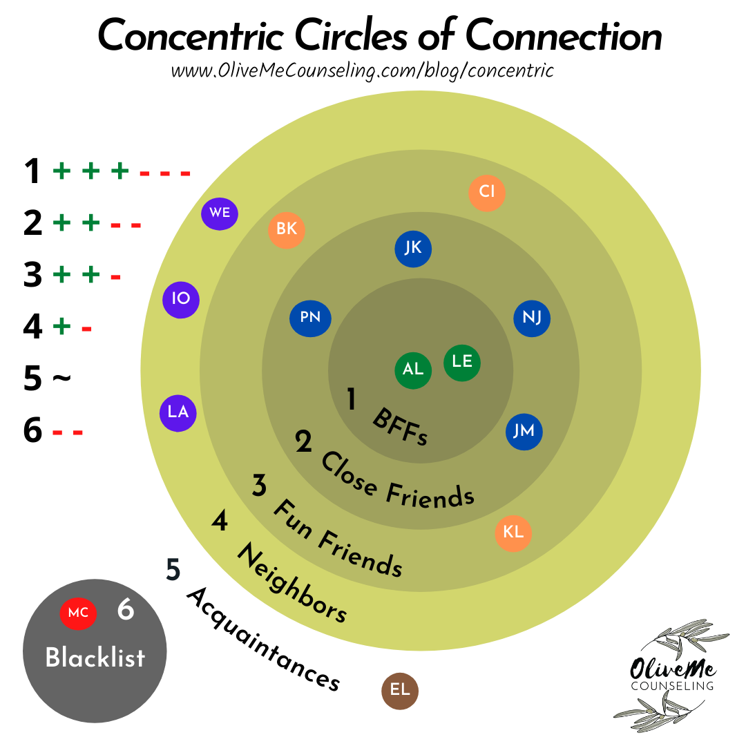 what are concentric circles