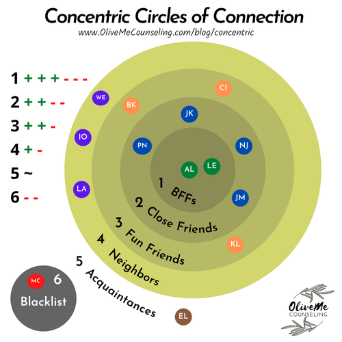 Concentric Circles of Connection