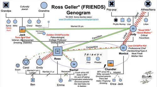 assignment module 4 1 interview family genogram
