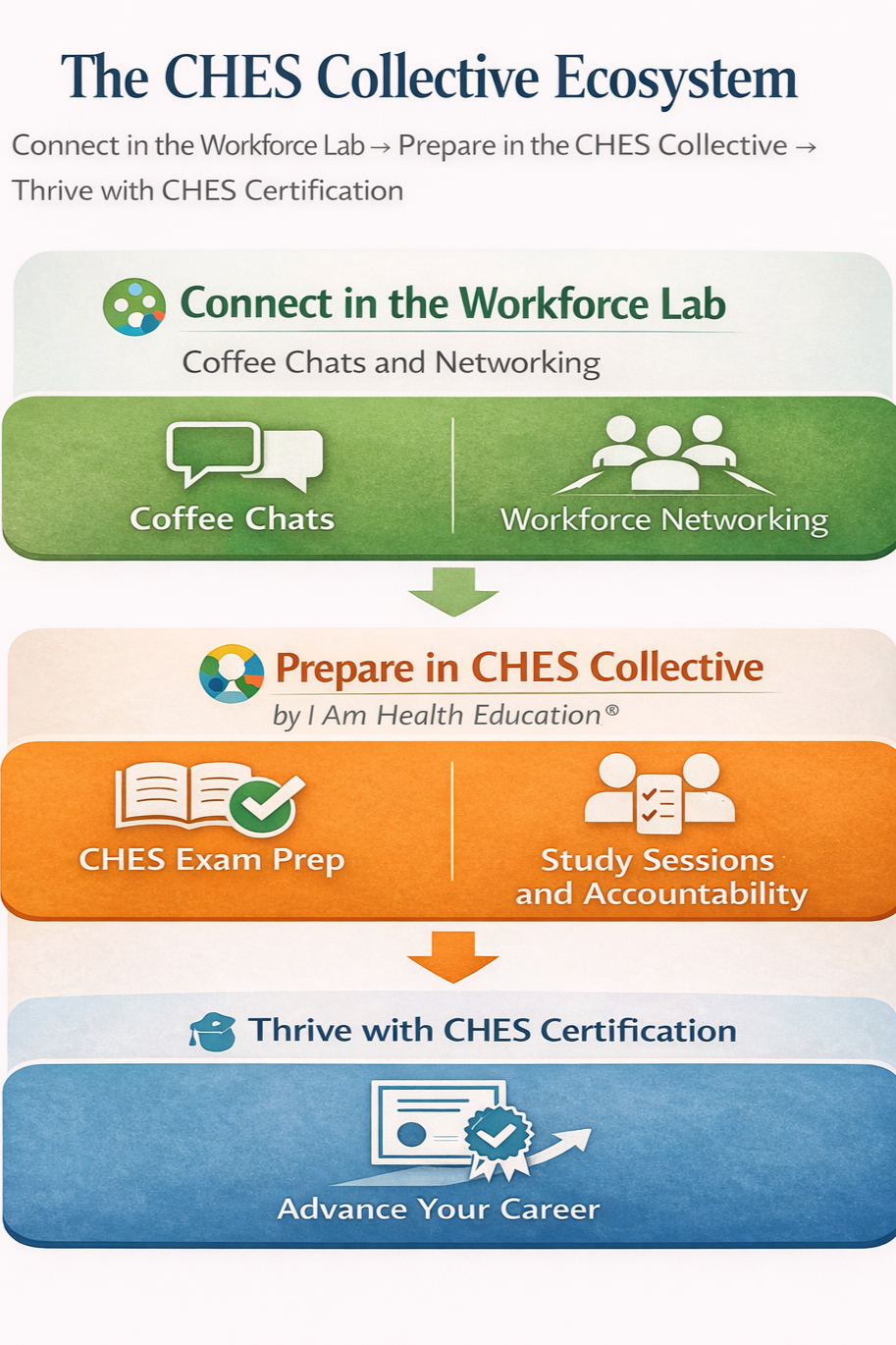 Flowchart outlining the CHES Collective Ecosystem, starting with connecting in the Workforce Lab through coffee chats and networking, then preparing in the CHES Collective with exam prep and study sessions, followed by thriving with certification, and advancing careers.