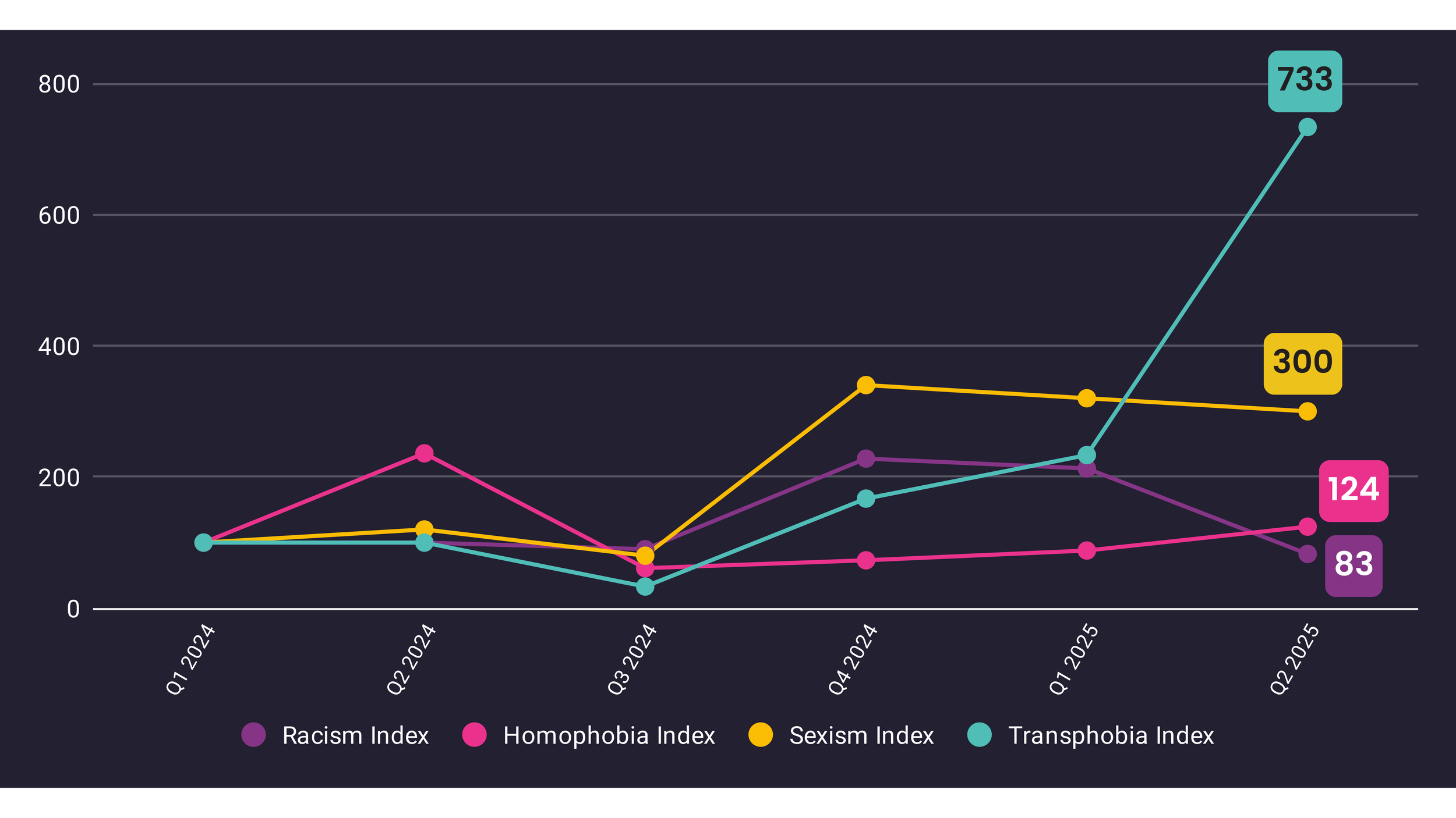 Q2 2025 Areto Hate Speech Index: Transphobia Reaches Index Record. Plus Abuse Targeting Women’s Sports Doubled this Quarter.