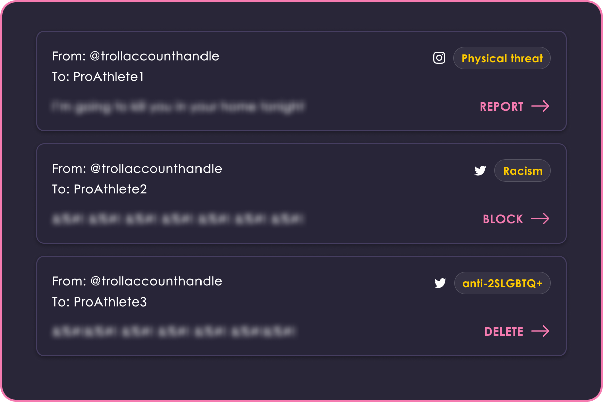 A screenshot of a social media management platform displaying three messages from @trollaccounthandle directed at different ProAthletes, with labels indicating reports of physical threat, racism, and anti-2SLGBTQ+ content. Each message has a corresponding action: report, block, or delete. The interface has a dark background with pink, yellow, and white text, and icons representing Instagram and Twitter.