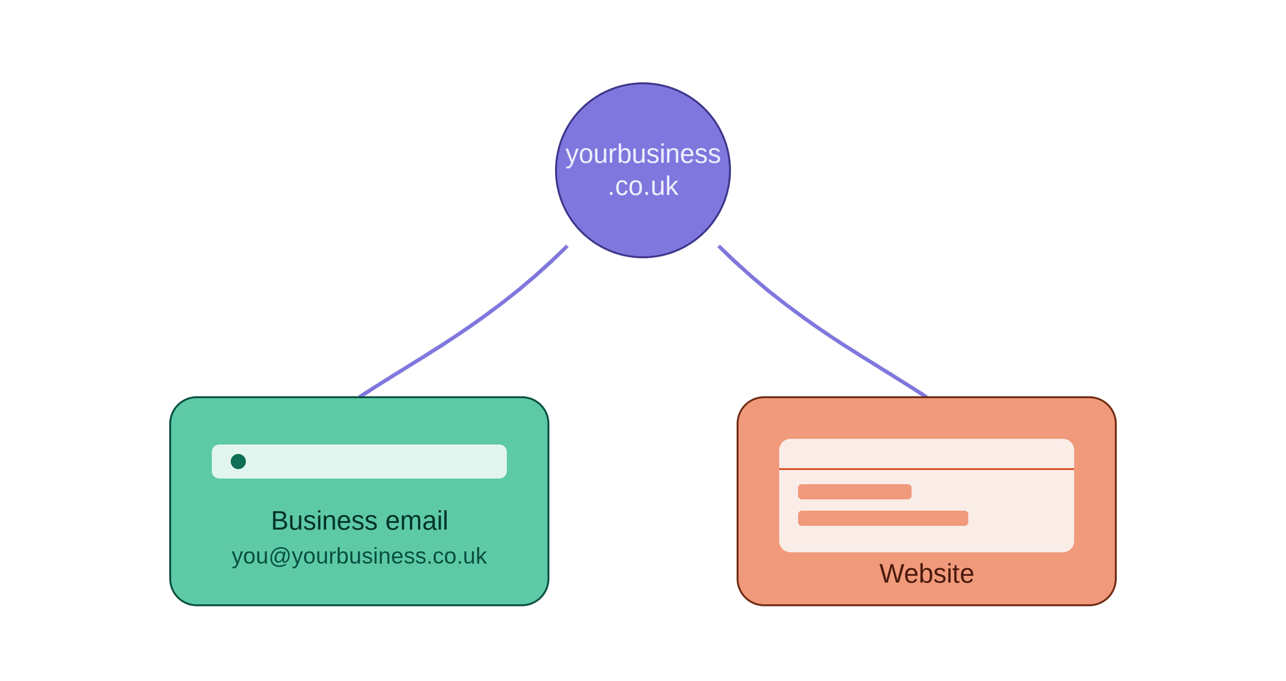 Domain name connected to a professional business email address and website