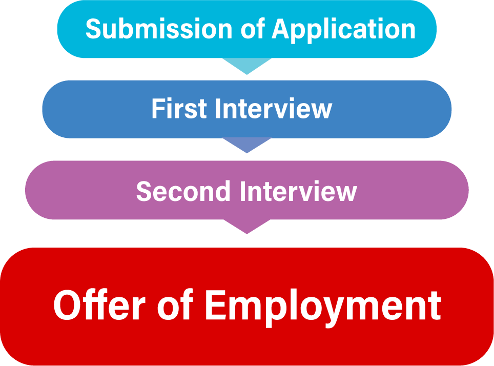 Flowchart showing four hiring steps: Submission of Application, First Interview, Second Interview, and Offer of Employment.