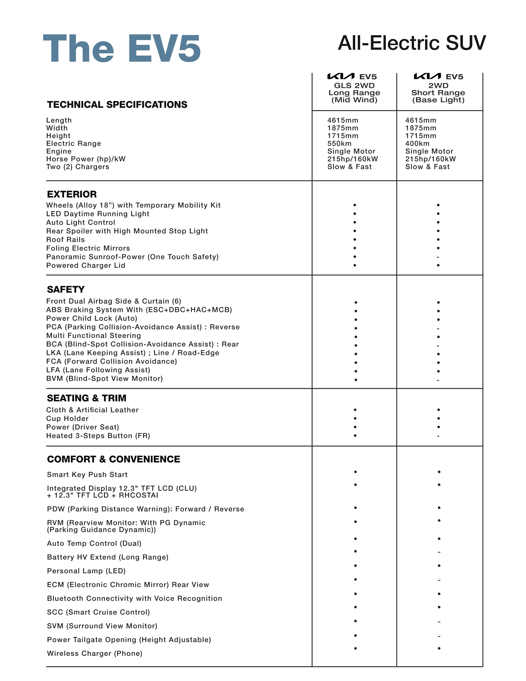 Comparison chart of the Kia EV5 electric SUV models, showing specifications, exterior features, safety features, seating, and comfort options.