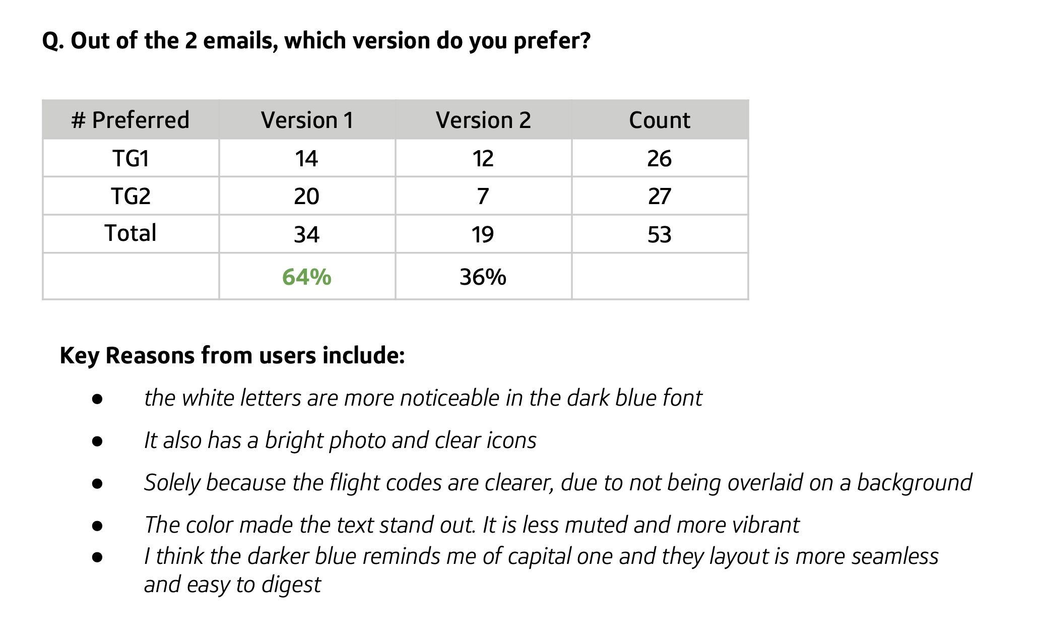 Survey table showing preferred email version with counts and percentages, and key reasons for user preferences.