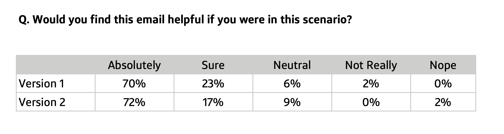 Comparison table showing survey responses about the helpfulness of two email versions, with options from 'Absolutely' to 'Nope' and respective percentage percentages.