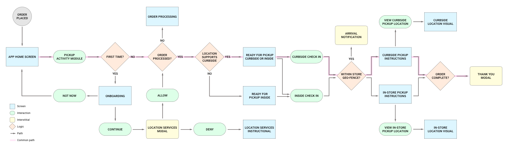 pickup-flow.png