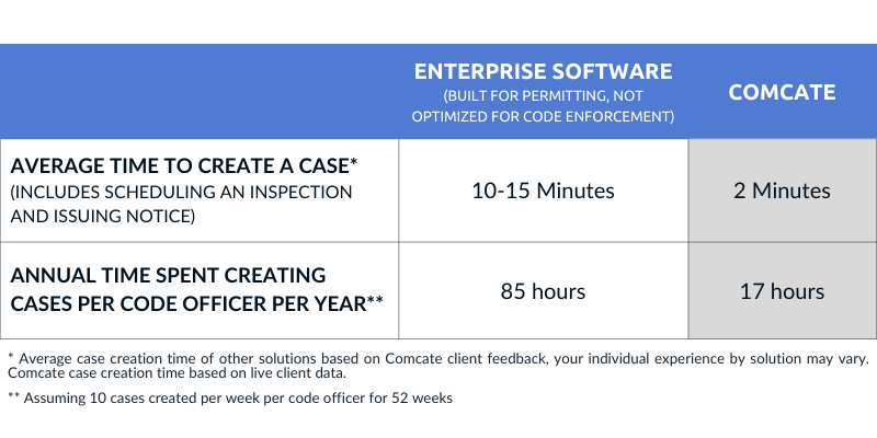 Code Enforcement Software: Point Solution vs Enterprise Platforms | Comcate