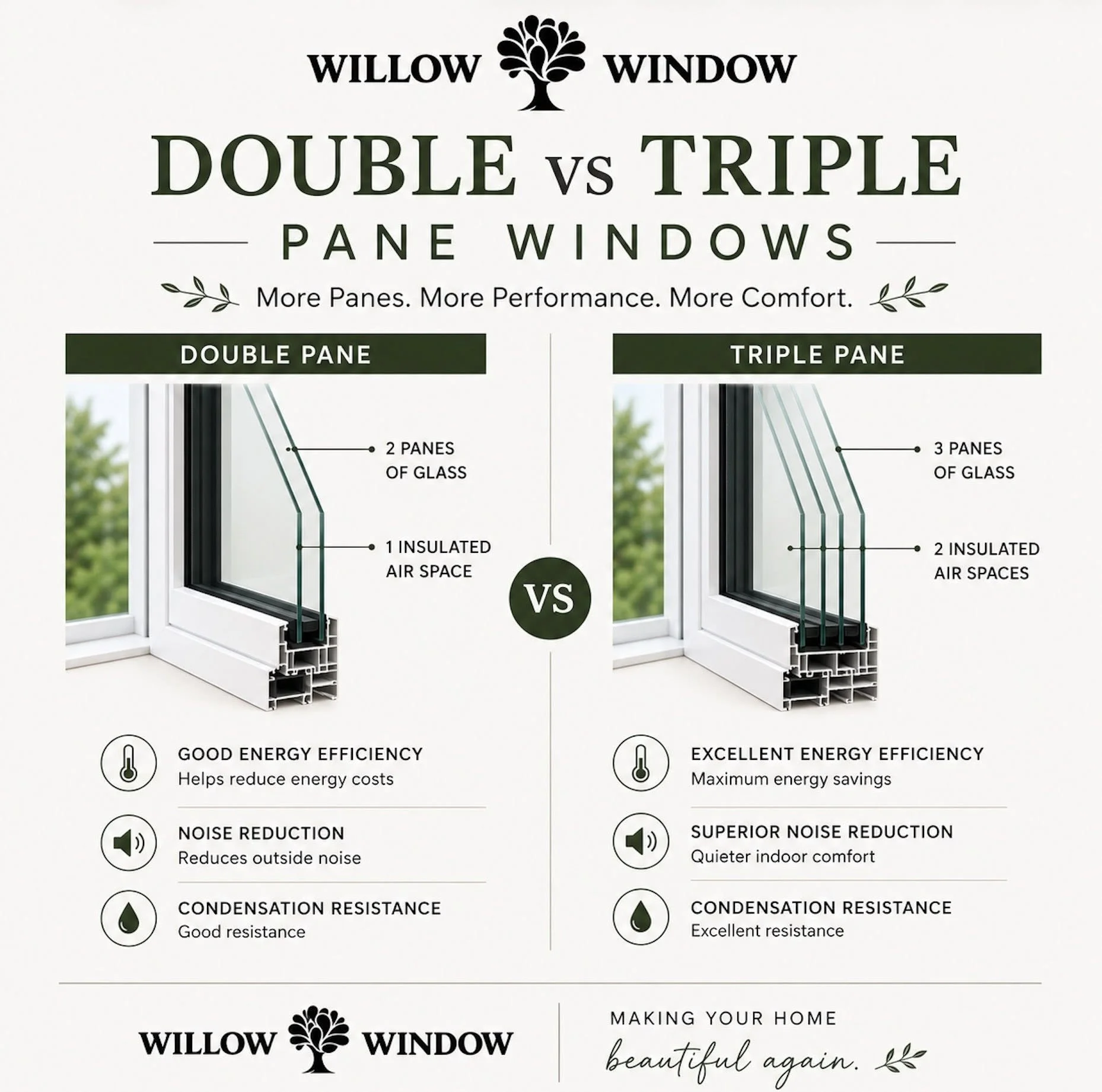 Double or triple pane? Which is right for your home? 

Both options can improve comfort, energy efficiency, and noise reduction. Triple pane windows offer an extra layer of insulation, while double pane windows are a great balance of performance and 