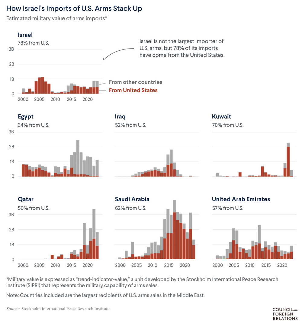 How Israel's Imports of U.S. Arms Stack Up.png