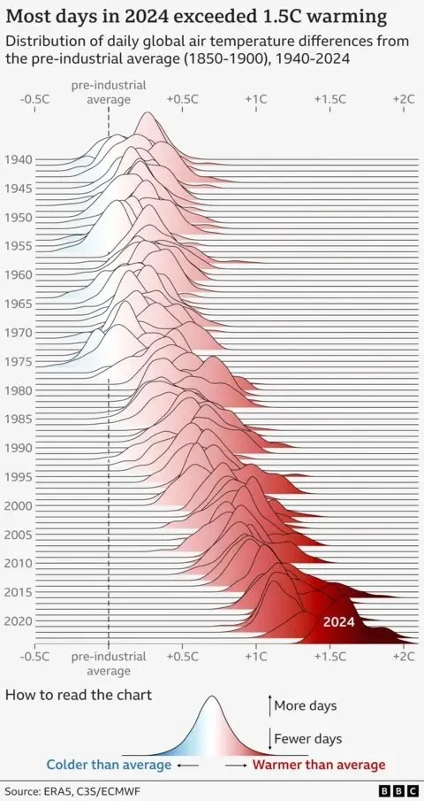 most days 2024 1.5C global warming climate change