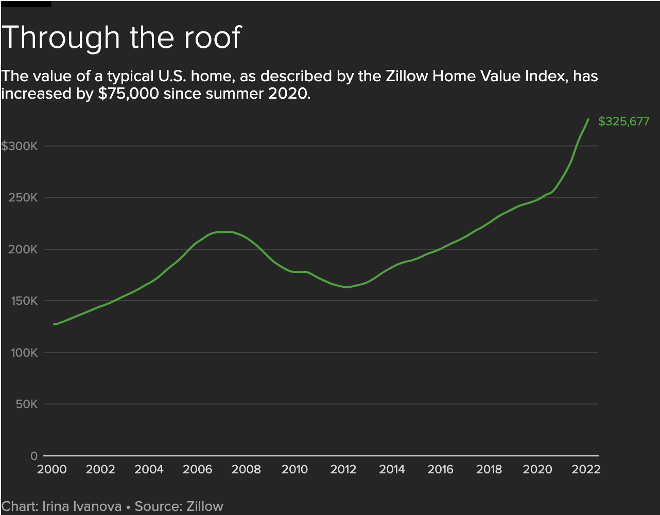 Zillow home ownership working class