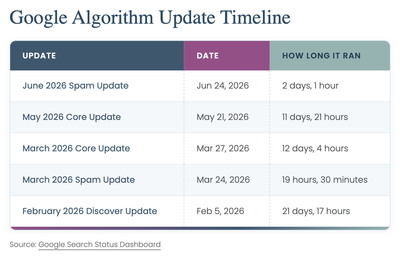 Google Algorithm Updates 2026: What Changed and What It Means for Your Business