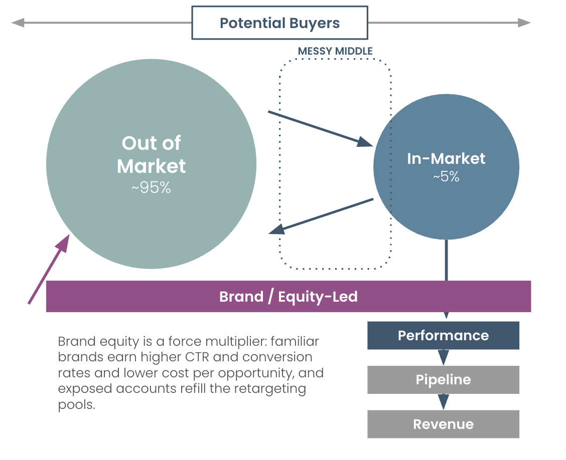Beyond Demand Capture: How B2B Marketers Build the Funnel That Fuels Future Pipeline 