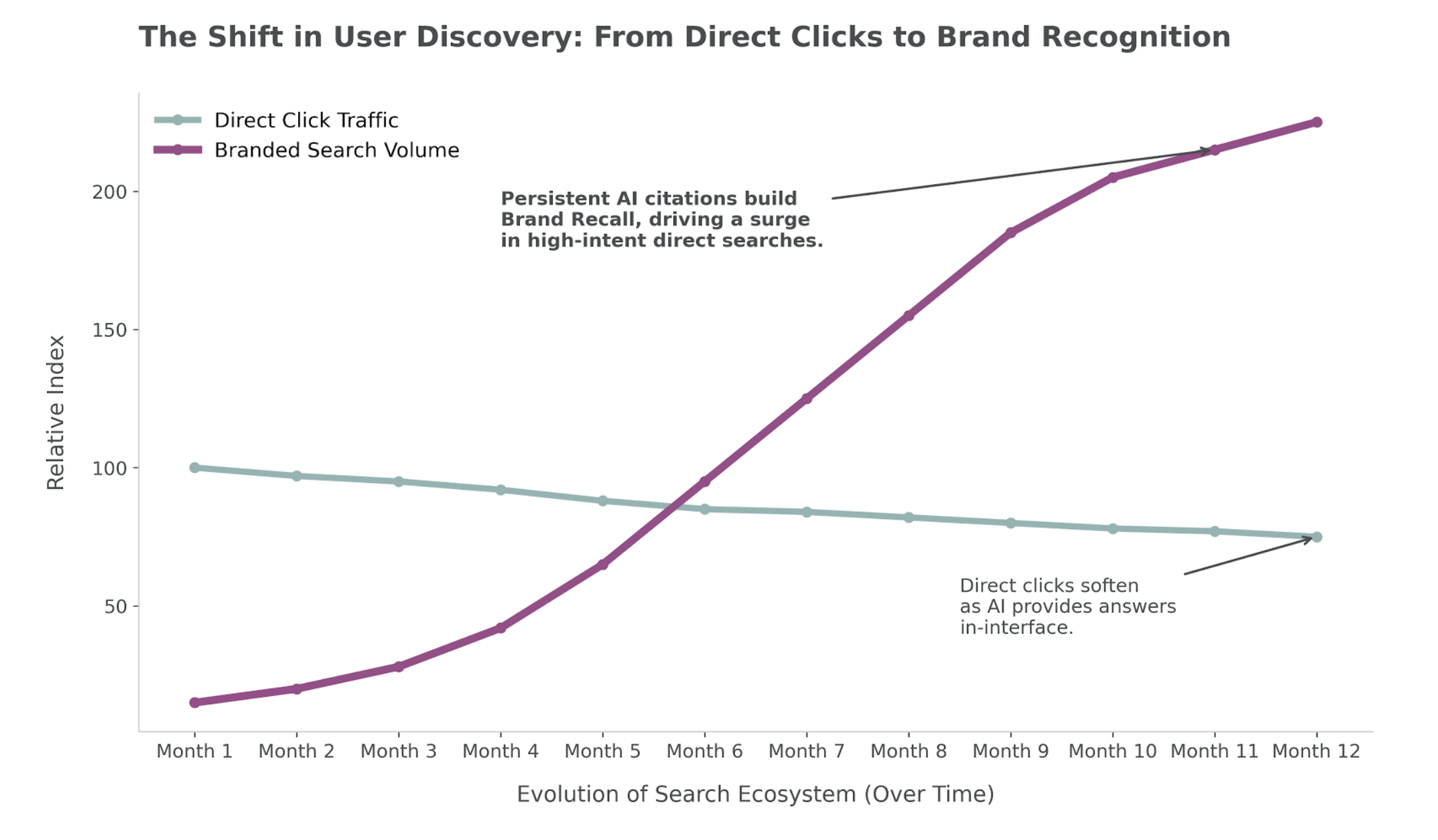 The Shift in User Discovery: From Direct Clicks to Brand Recognition