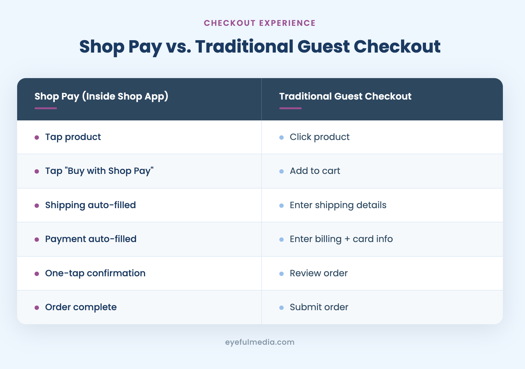Shop Pay vs. Traditional Guest Checkout