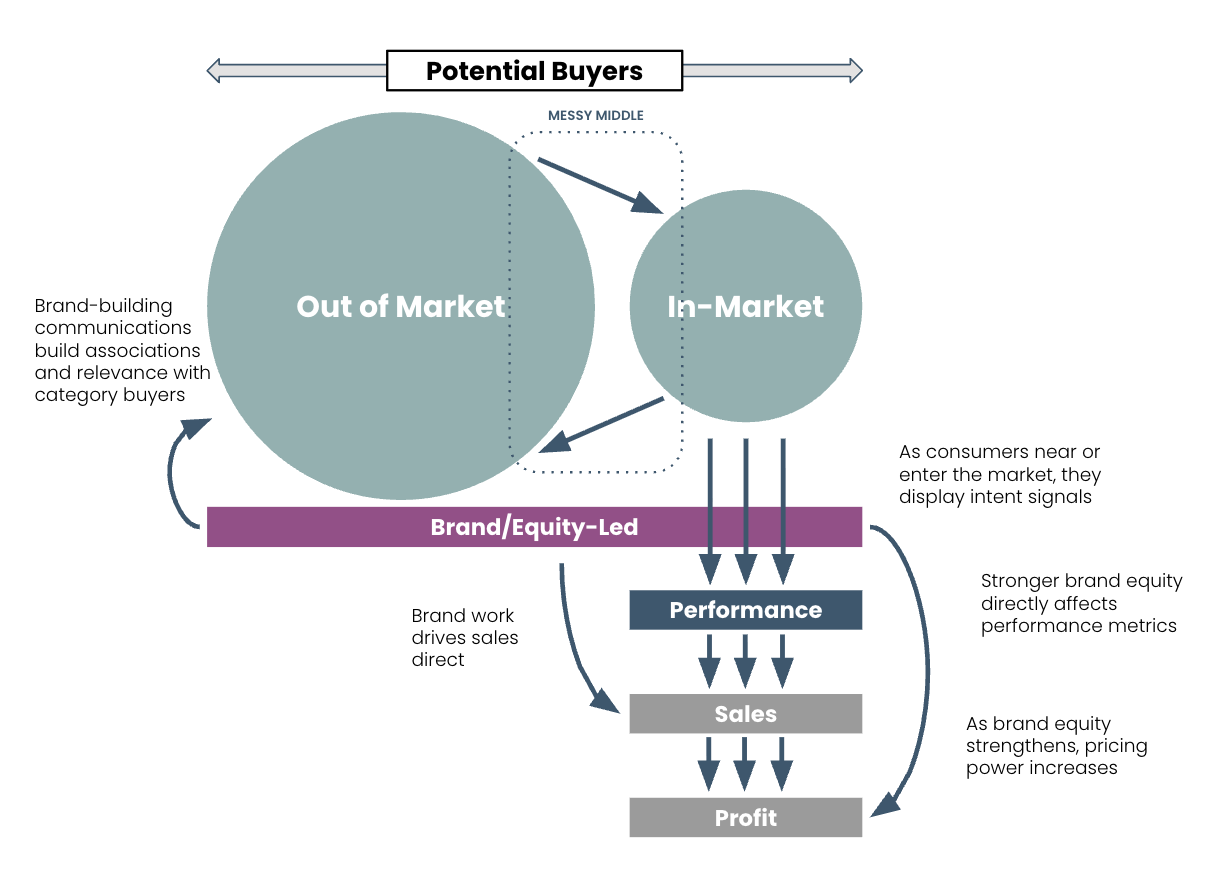 B2B Demand Generation Flywheel