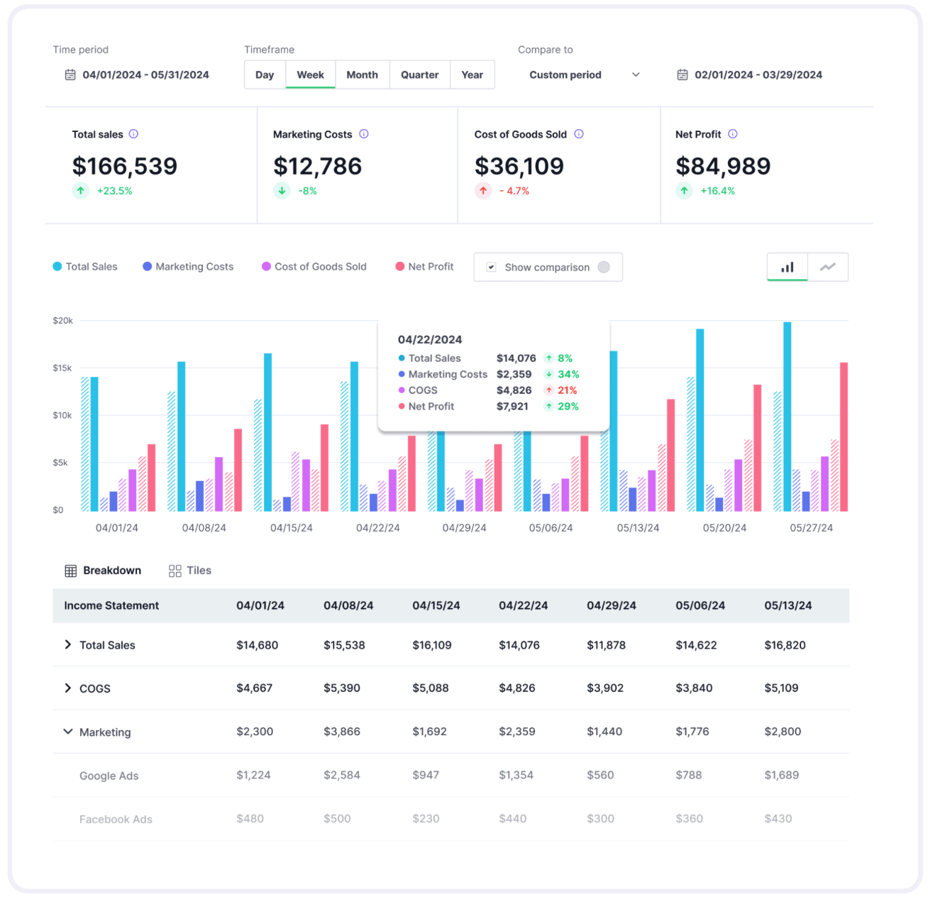 Leveraging Cohort Analysis