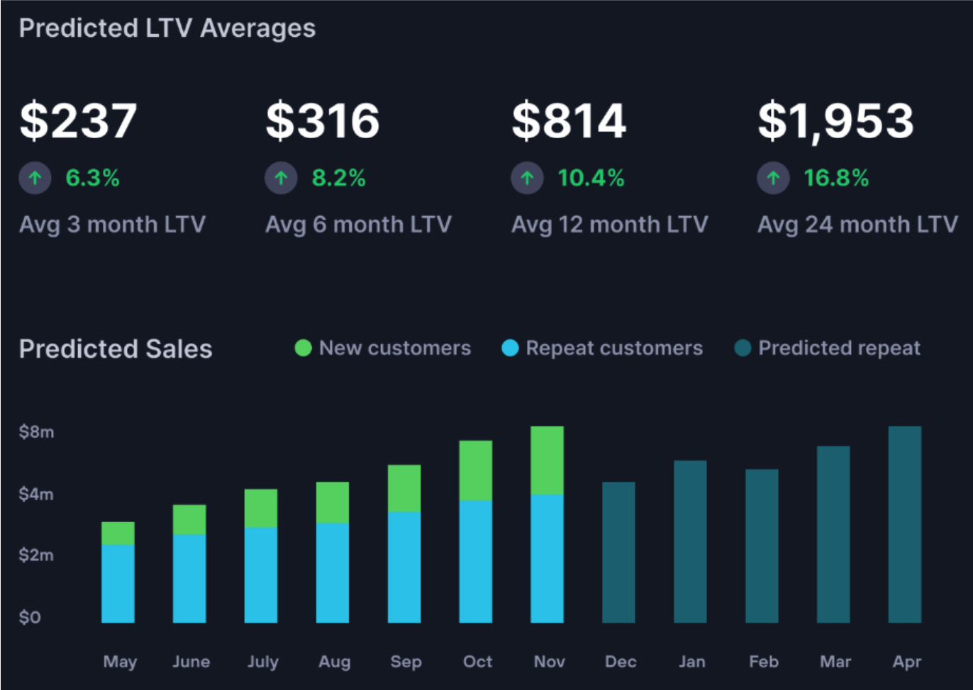 LTV Forecasting eCommece