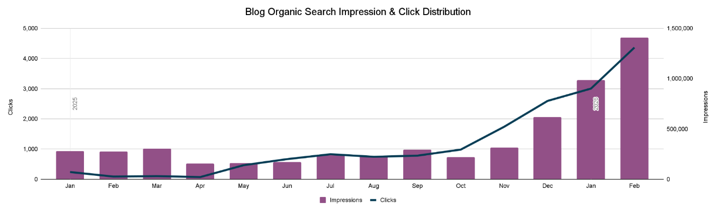 Wealth Management SEO Case Study