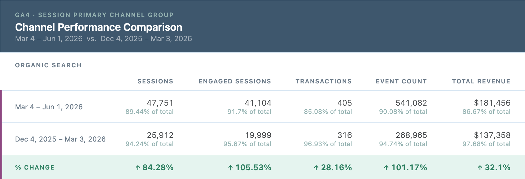 Bottom-Funnel First: How Shopify Collection Page Optimizations and Evaluation-Stage Content Drove 84% Organic Growth