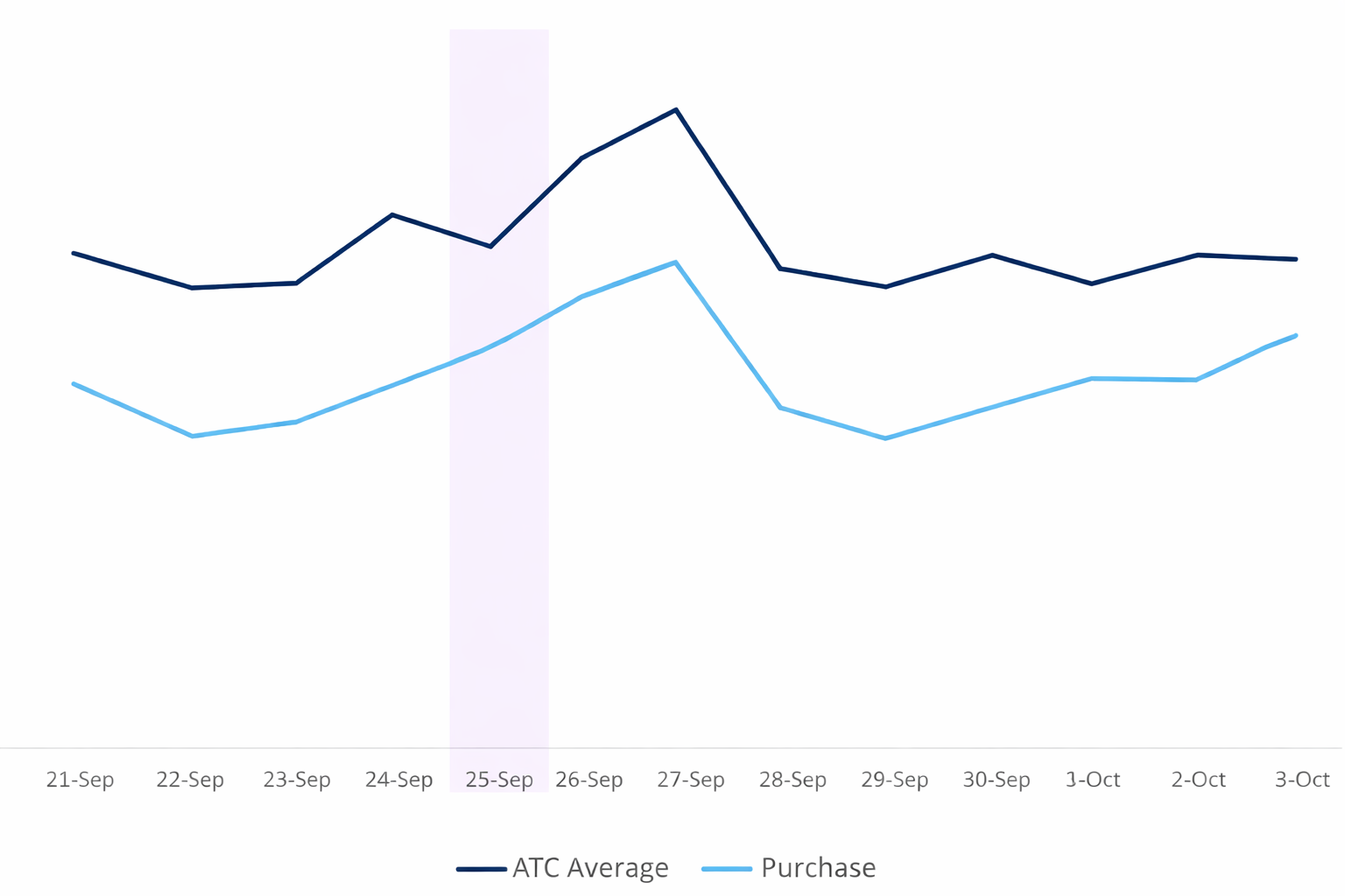 Effects of Walmart Connect Homepage Placement