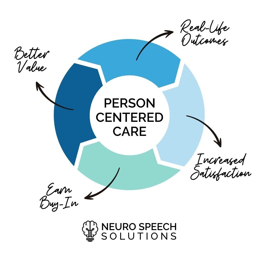 Person-centered care is 💙

Real-life outcomes lead to increased satisfaction (for the clients and us!)

Increased satisfaction earns buy-in for therapy

Buy-in for therapy means more participation and better value across the board 🙌🏼

What steps h