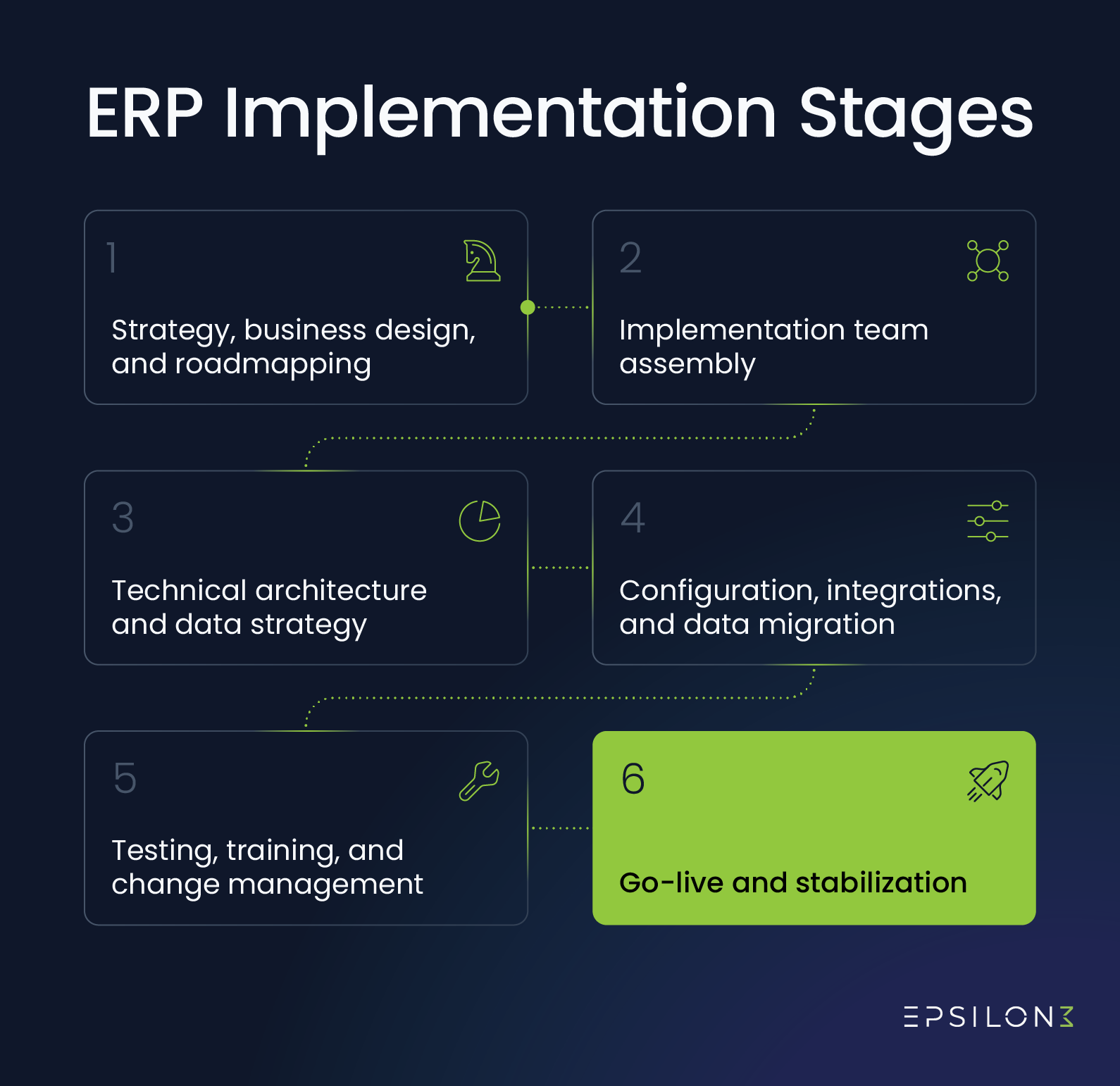 A diagram overviewing the phases necessary for successful ERP implementation.