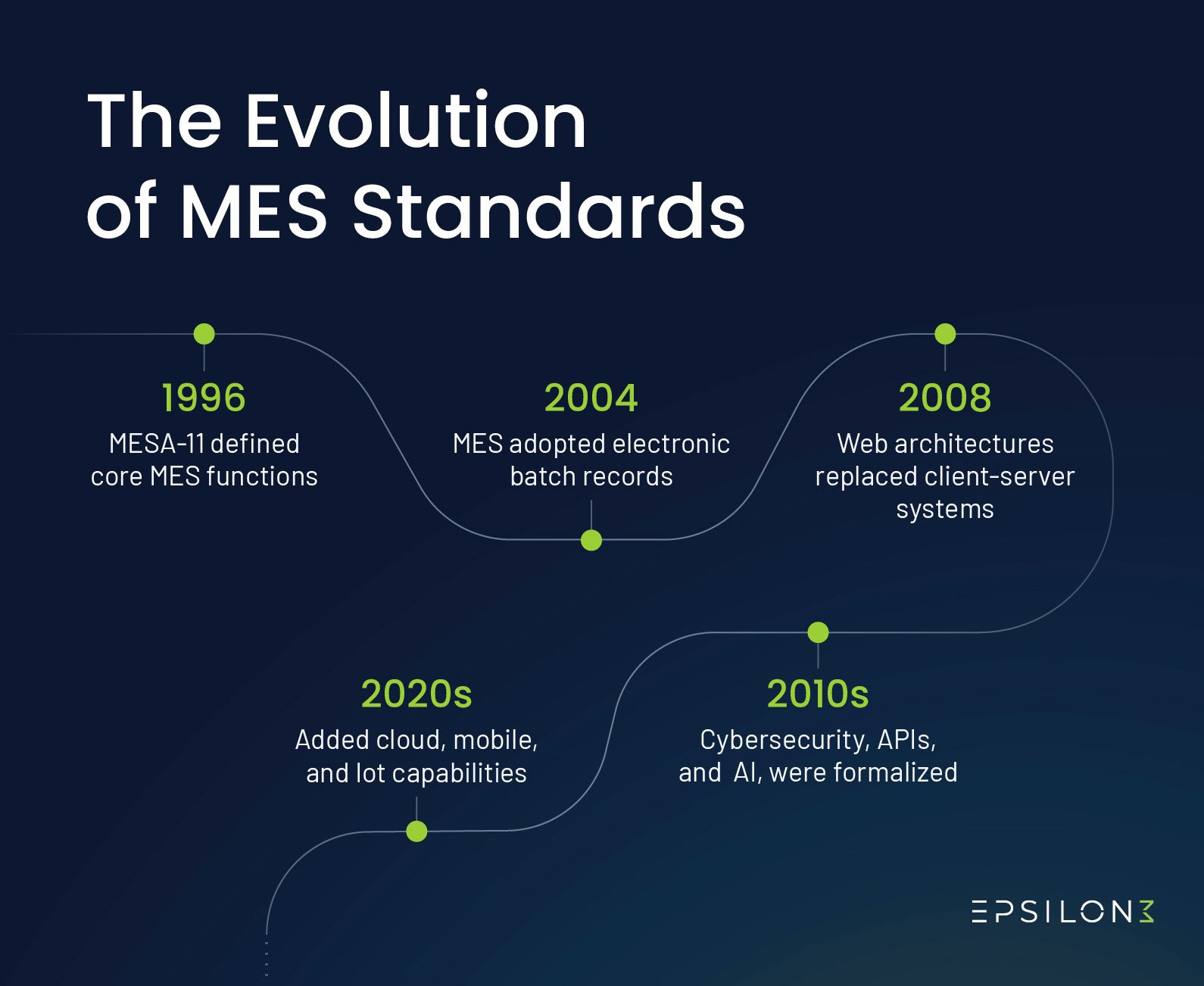 The evolution of MES standards from 1996 to 2010.