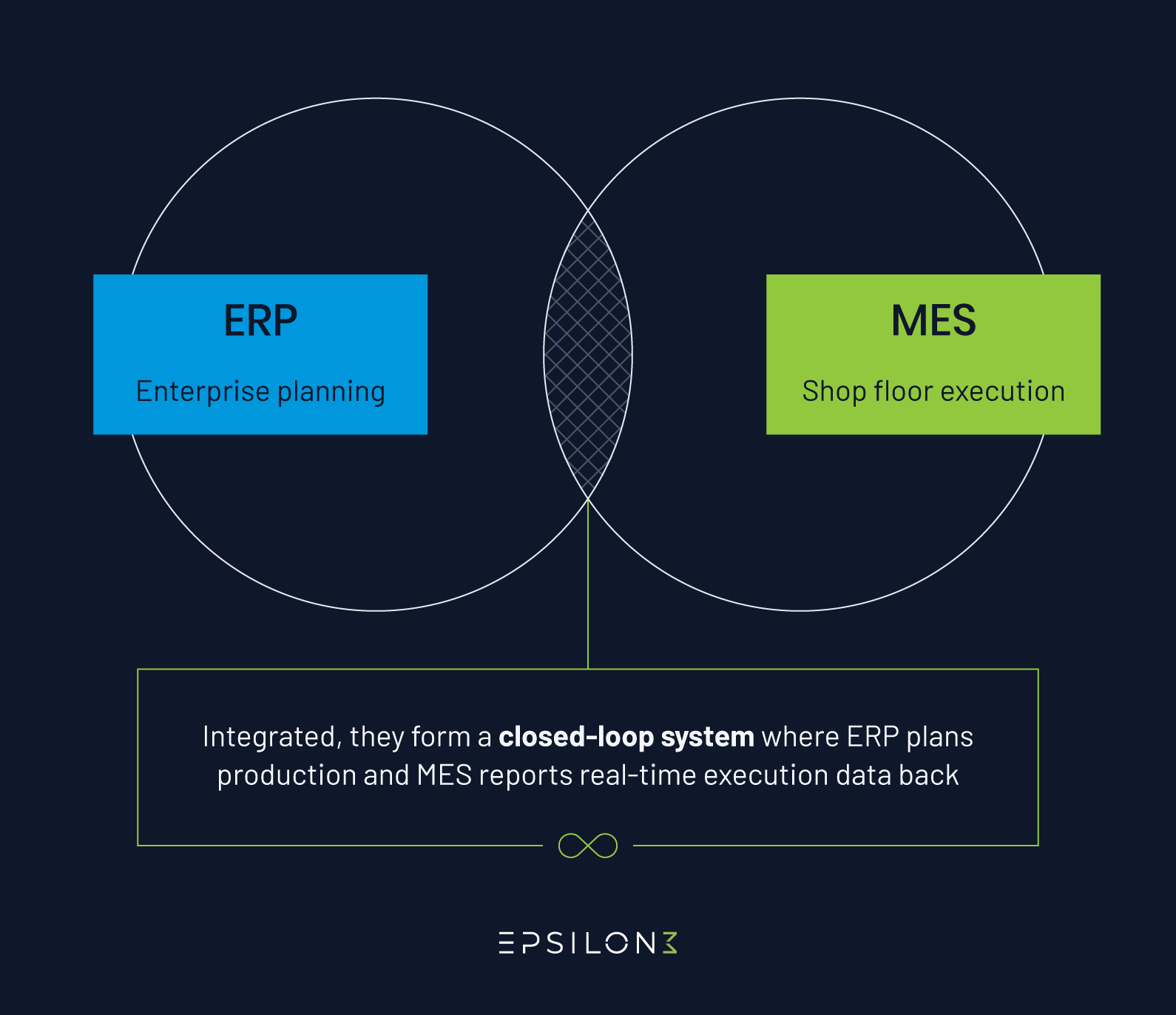 Two overlapping circiels showing that ERP and MES systems work together.
