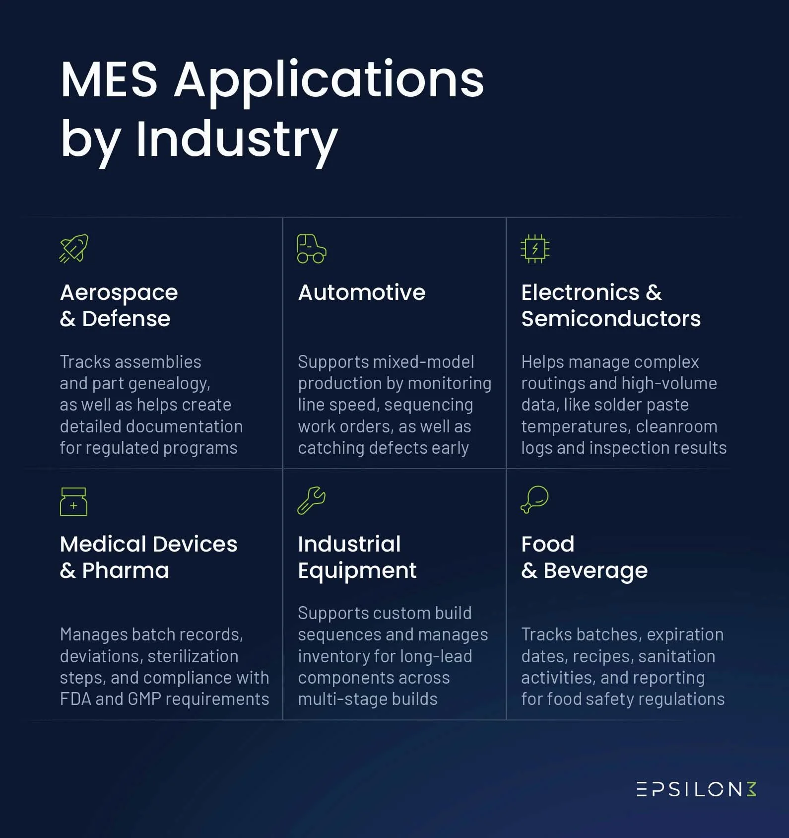 The six different applications of manufacturing execution systems (MES), including aerospace, automotive, electronics, medical, industrial equipment, and food.