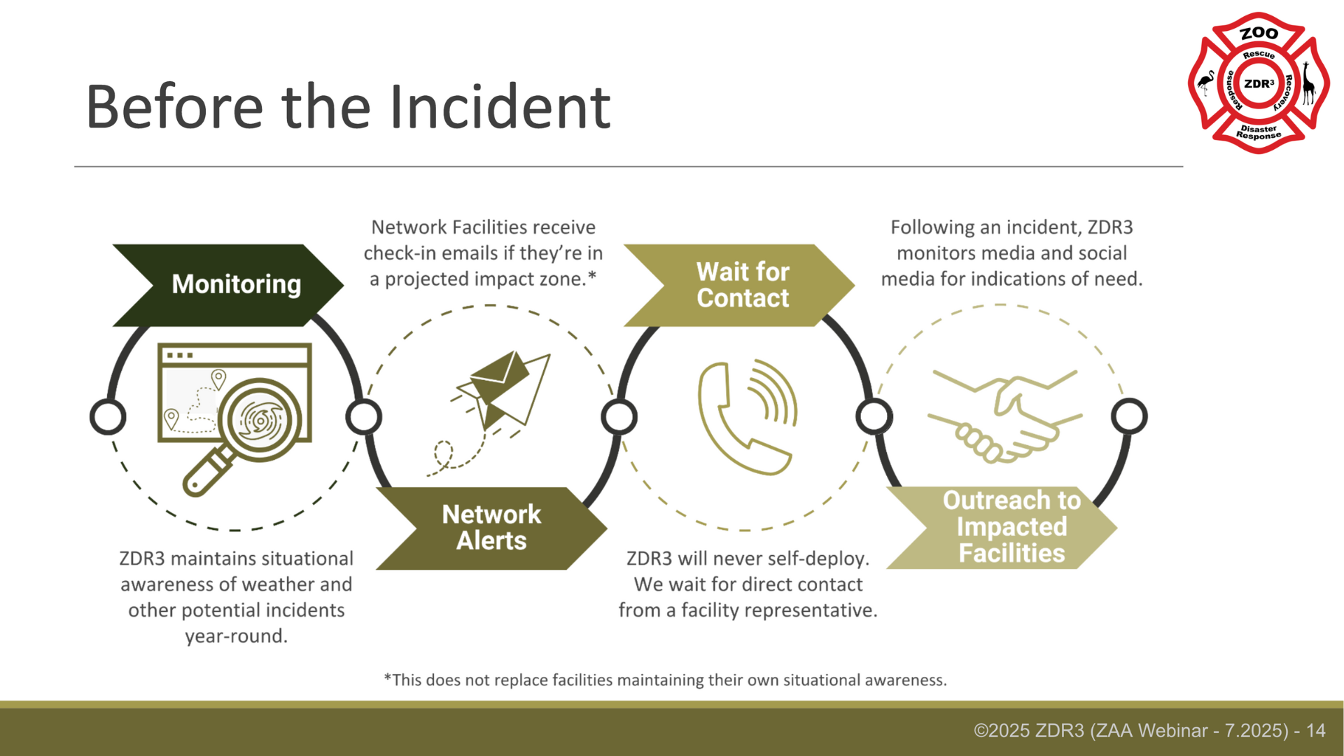 A slide from a presentation showing the title "Before the Incident". A graphic on screen shows a flowchart.