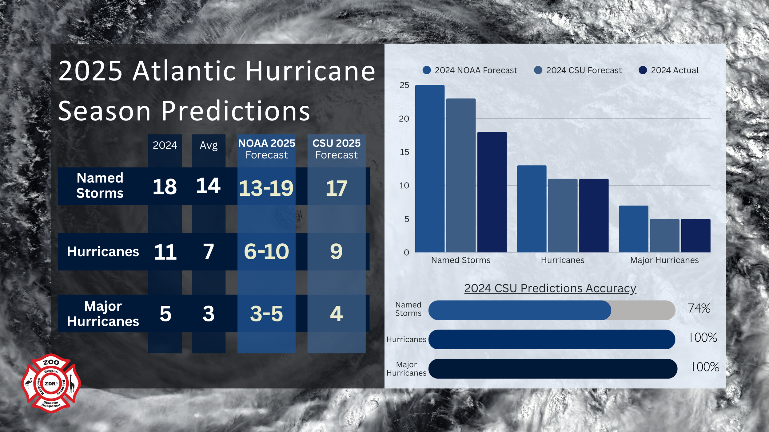 A slide from a presentation showing the title "2025 Atlantic Hurricane Season Predictions." The slide contains a table with projected numbers of storms and a bar graph on the right hand side