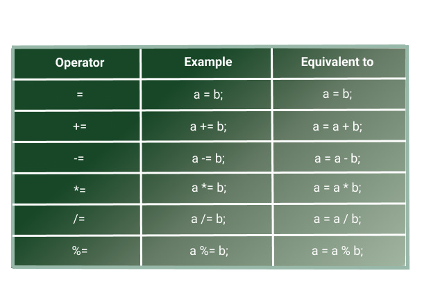 For example, a += 2 means first add 2 to ‘a’ and then assign ‘a’ as the result of the addition.
