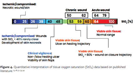Oxygenation scale from the publication Oropallo et al., 2025.