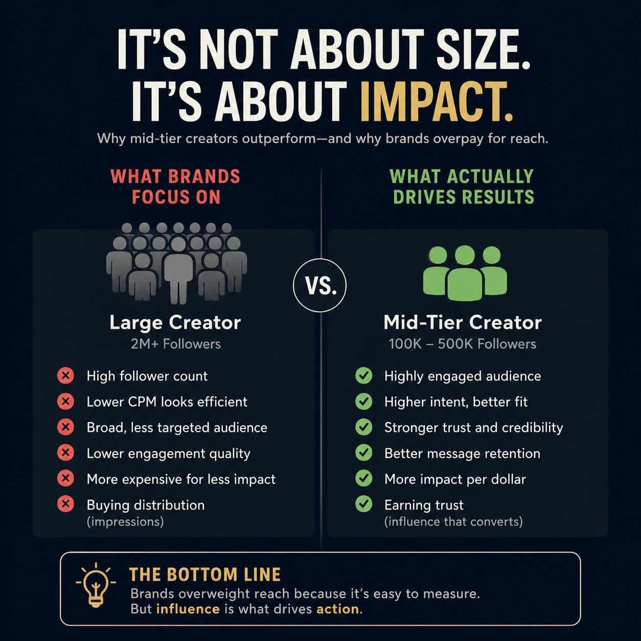 What Brands Get Wrong About Mid-Tier Creators (And Why They Overpay for Reach).
