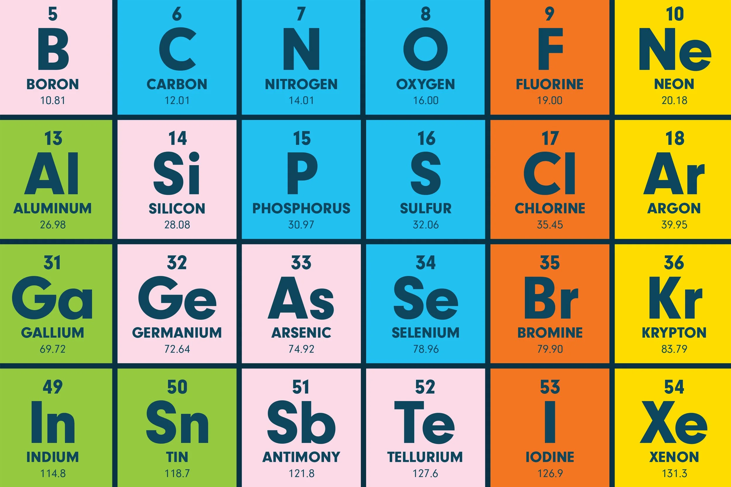 A periodic table of elements highlighting the main group elements with their chemical symbols, atomic numbers, and atomic weights.