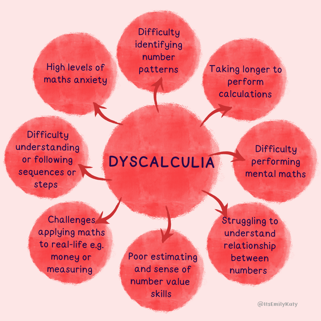 Dyscalculia Mindmap .png