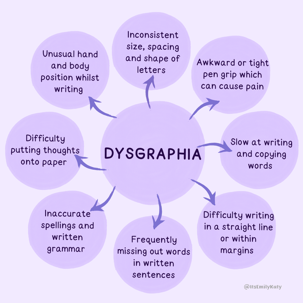 Dysgraphia Mindmap .png